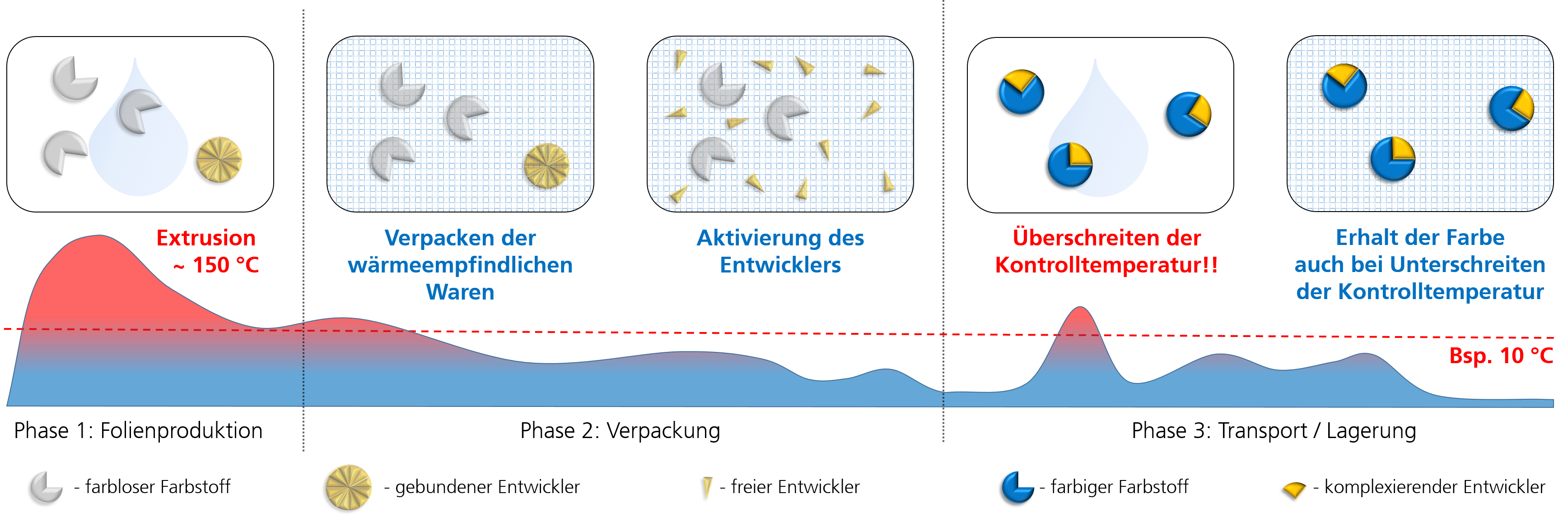 Prinzip der irreversiblen thermochromen Verpackungsfolie zur Überwachung der Lager- und Transporttemperatur.