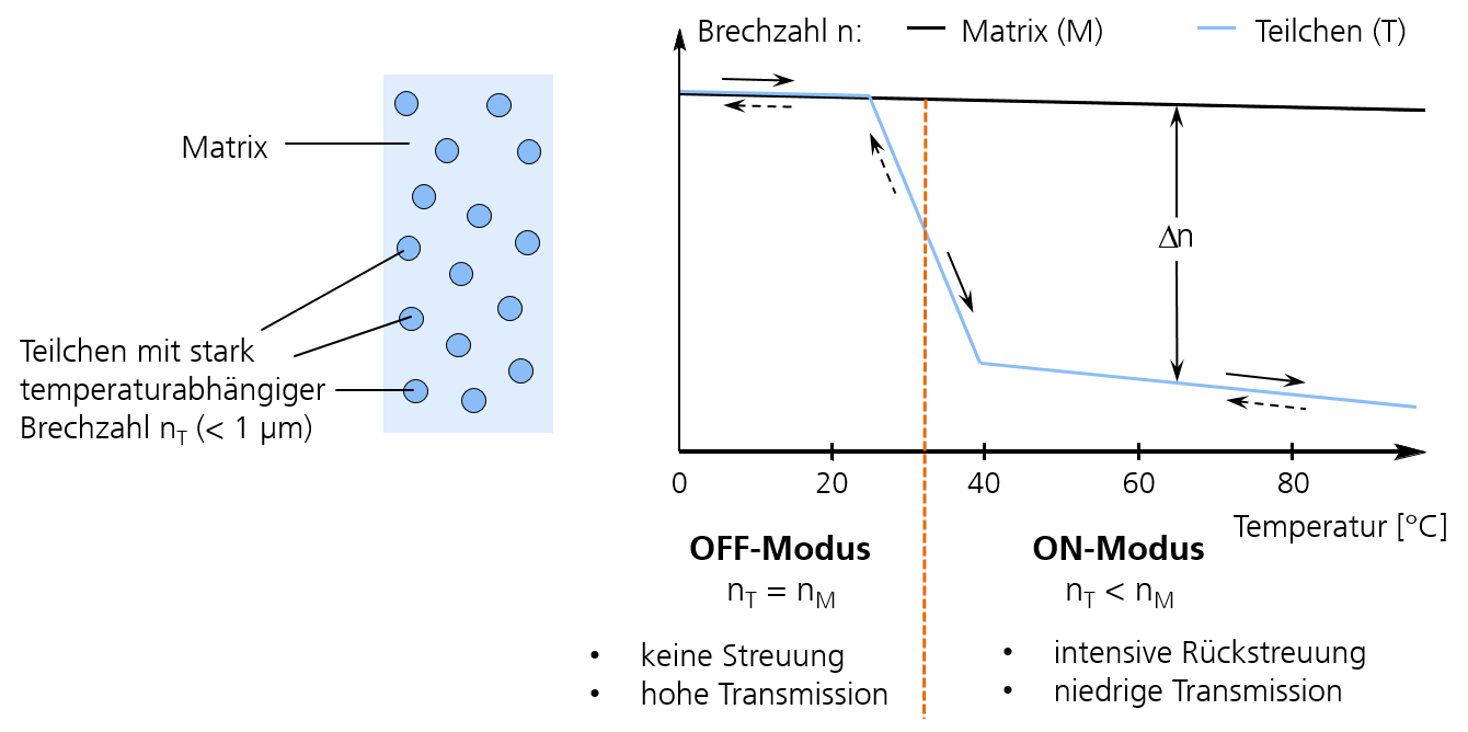 Prinzip der Thermotropie durch Änderung des Brechungsindexes. 