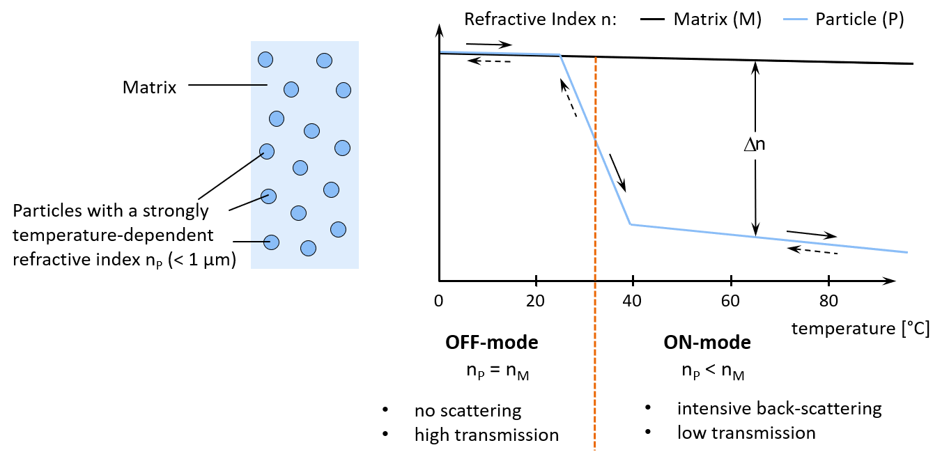 Principle of Thermotropism based on a change of the refractive index.